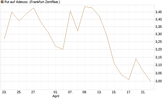 Put auf Adesso [DZ BANK AG] Chart