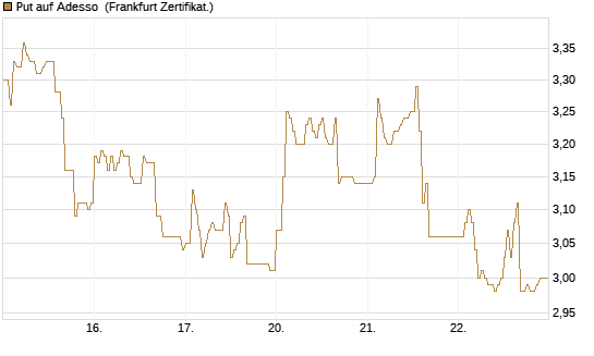 Put auf Adesso [DZ BANK AG] Chart