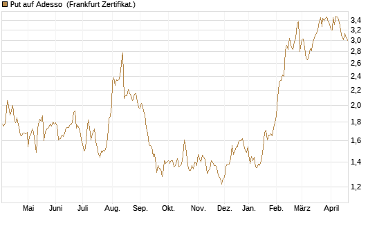 Put auf Adesso [DZ BANK AG] Chart