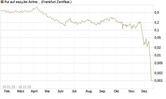 Put auf easyJet Airline [Société Générale Effekten GmbH] Chart