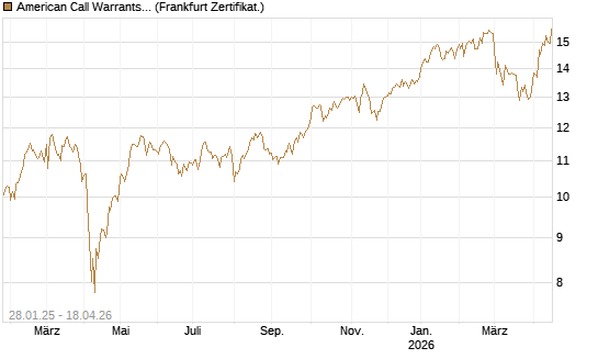 American Call Warrants 404 auf Invesco EU ST 50 UCITS ETF Acc [ING Markets] Chart