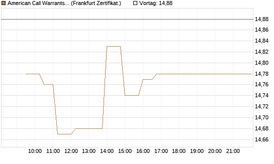 American Call Warrants 404 auf Invesco EU ST 50 UCITS ETF Acc [ING Markets] Chart