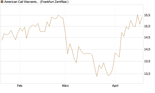 American Call Warrants 404 auf Invesco EU ST 50 UCITS ETF Acc [ING Markets] Chart
