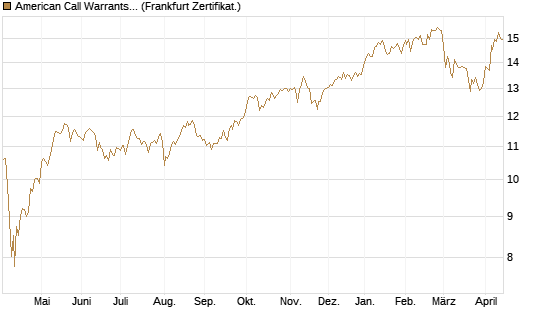 American Call Warrants 404 auf Invesco EU ST 50 UCITS ETF Acc [ING Markets] Chart