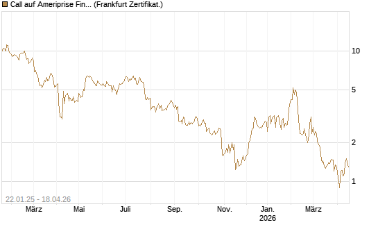 Call auf Ameriprise Financial [Société Générale Effekten GmbH] Chart