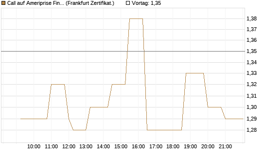 Call auf Ameriprise Financial [Société Générale Effekten GmbH] Chart