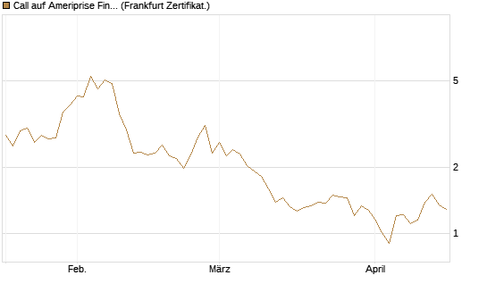Call auf Ameriprise Financial [Société Générale Effekten GmbH] Chart