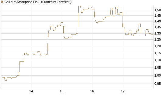 Call auf Ameriprise Financial [Société Générale Effekten GmbH] Chart