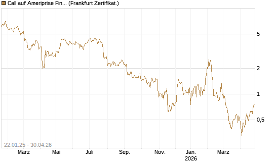 Call auf Ameriprise Financial [Société Générale Effekten GmbH] Chart