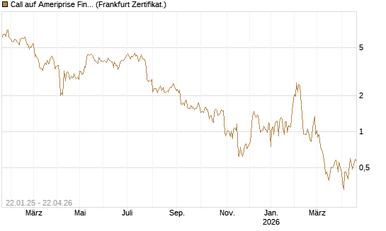 Call auf Ameriprise Financial [Société Générale Effekten GmbH] Chart