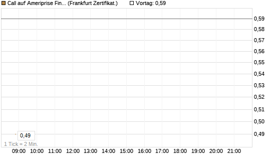 Call auf Ameriprise Financial [Société Générale Effekten GmbH] Chart