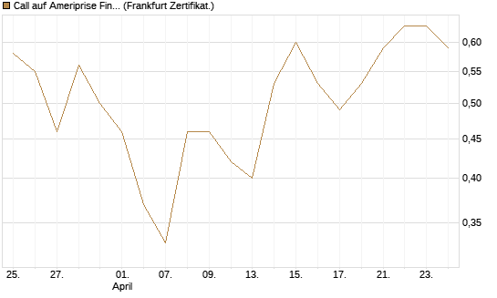 Call auf Ameriprise Financial [Société Générale Effekten GmbH] Chart