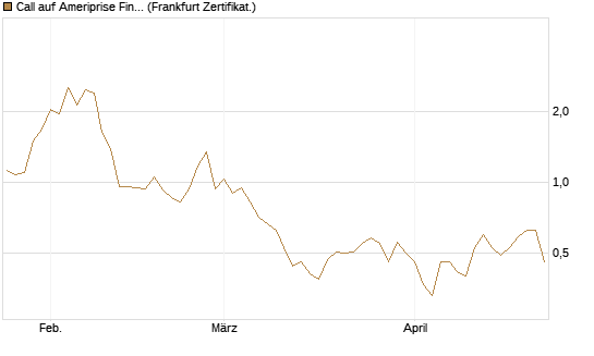 Call auf Ameriprise Financial [Société Générale Effekten GmbH] Chart