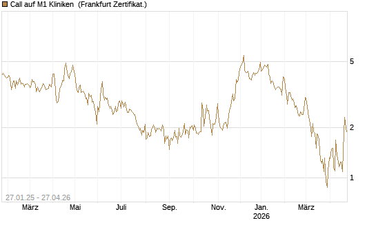 Call auf M1 Kliniken [DZ BANK AG] Chart