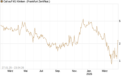Call auf M1 Kliniken [DZ BANK AG] Chart