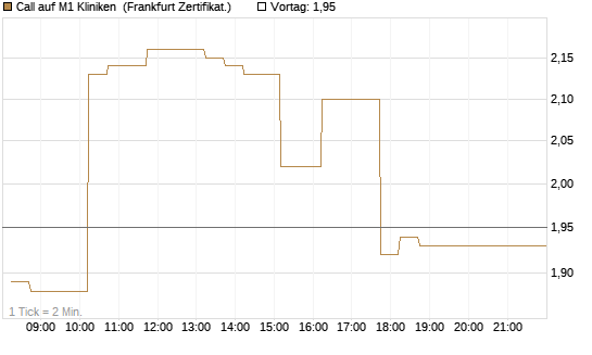 Call auf M1 Kliniken [DZ BANK AG] Chart
