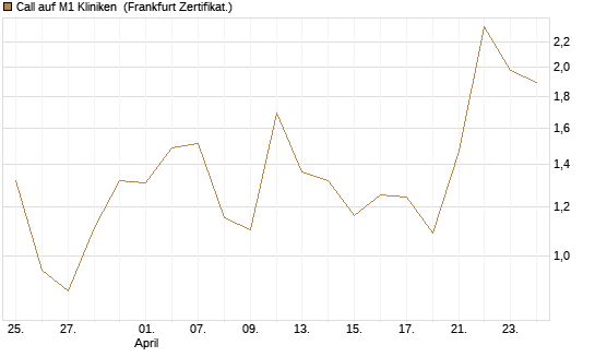 Call auf M1 Kliniken [DZ BANK AG] Chart