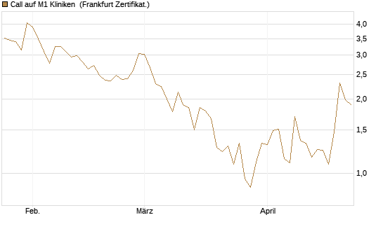Call auf M1 Kliniken [DZ BANK AG] Chart