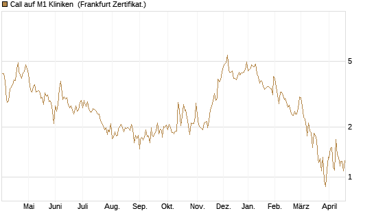 Call auf M1 Kliniken [DZ BANK AG] Chart