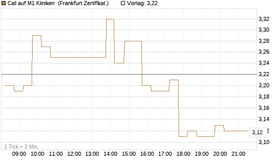 Call auf M1 Kliniken [DZ BANK AG] Chart