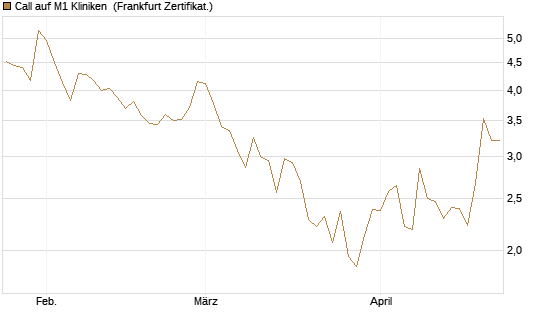 Call auf M1 Kliniken [DZ BANK AG] Chart
