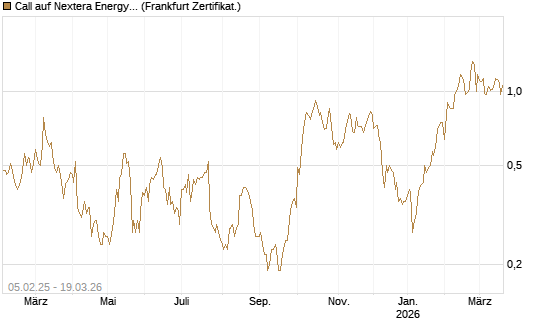 Call auf Nextera Energy [BNP Paribas Emissions- und Handelsges.] Chart