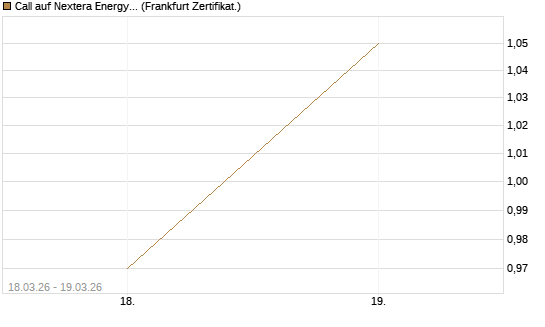 Call auf Nextera Energy [BNP Paribas Emissions- und Handelsges.] Chart