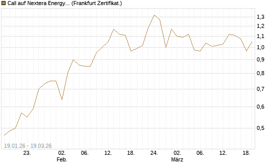 Call auf Nextera Energy [BNP Paribas Emissions- und Handelsges.] Chart