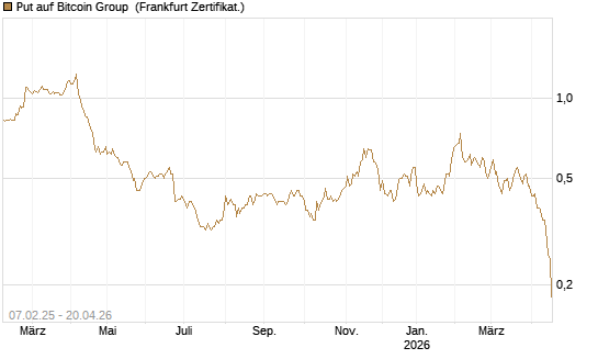Put auf Bitcoin Group [DZ BANK AG] Chart