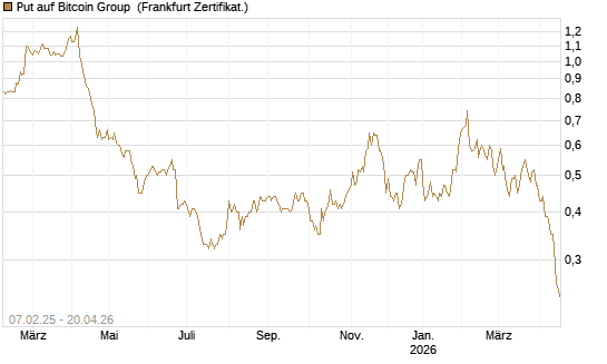 Put auf Bitcoin Group [DZ BANK AG] Chart