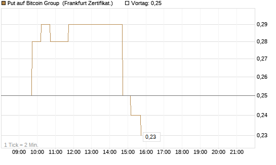 Put auf Bitcoin Group [DZ BANK AG] Chart