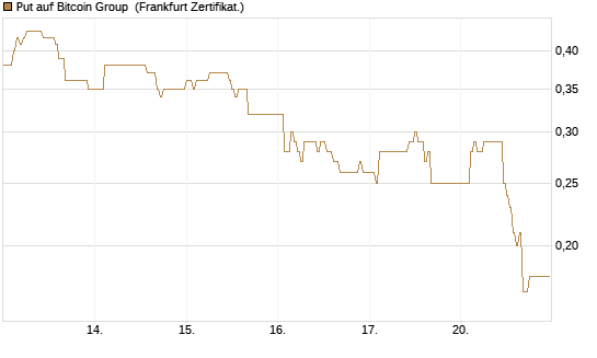 Put auf Bitcoin Group [DZ BANK AG] Chart