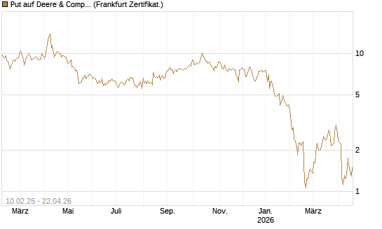 Put auf Deere & Company 	 [BNP Paribas Emissions- und Handelsges.] Chart