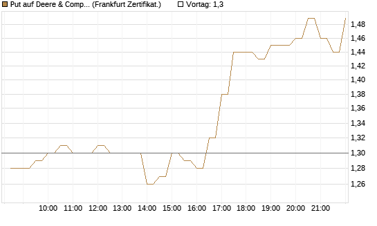Put auf Deere & Company 	 [BNP Paribas Emissions- und Handelsges.] Chart