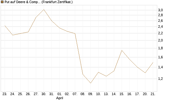 Put auf Deere & Company 	 [BNP Paribas Emissions- und Handelsges.] Chart
