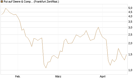 Put auf Deere & Company 	 [BNP Paribas Emissions- und Handelsges.] Chart