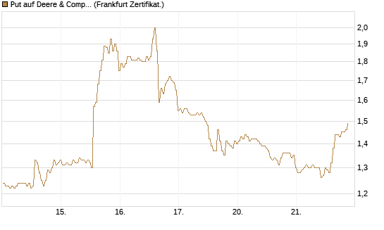 Put auf Deere & Company 	 [BNP Paribas Emissions- und Handelsges.] Chart