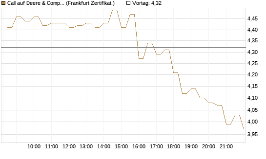 Call auf Deere & Company 	 [BNP Paribas Emissions- und Handelsges.] Chart