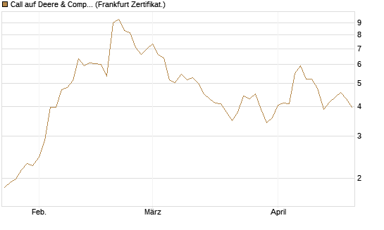 Call auf Deere & Company 	 [BNP Paribas Emissions- und Handelsges.] Chart