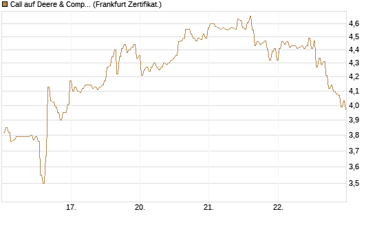 Call auf Deere & Company 	 [BNP Paribas Emissions- und Handelsges.] Chart