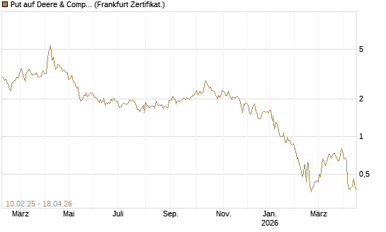 Put auf Deere & Company 	 [BNP Paribas Emissions- und Handelsges.] Chart