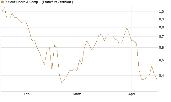 Put auf Deere & Company 	 [BNP Paribas Emissions- und Handelsges.] Chart