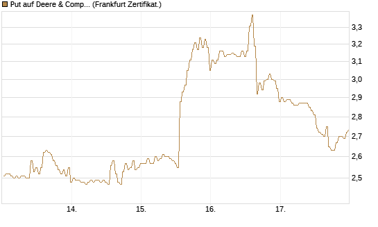 Put auf Deere & Company 	 [BNP Paribas Emissions- und Handelsges.] Chart