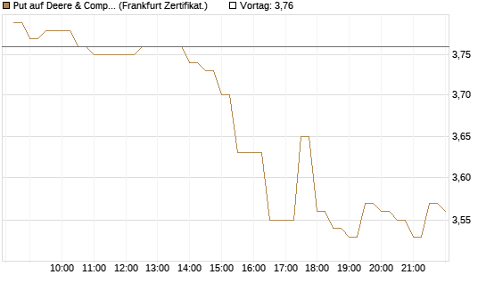 Put auf Deere & Company 	 [BNP Paribas Emissions- und Handelsges.] Chart