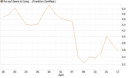 Put auf Deere & Company 	 [BNP Paribas Emissions- und Handelsges.] Chart