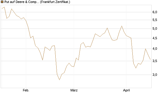 Put auf Deere & Company 	 [BNP Paribas Emissions- und Handelsges.] Chart