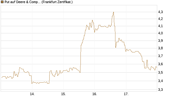 Put auf Deere & Company 	 [BNP Paribas Emissions- und Handelsges.] Chart