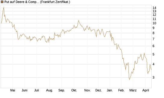 Put auf Deere & Company 	 [BNP Paribas Emissions- und Handelsges.] Chart