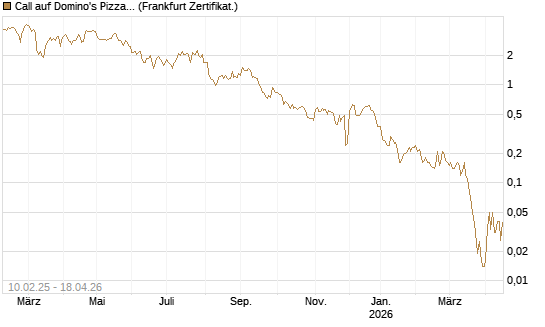 Call auf Domino's Pizza [BNP Paribas Emissions- und Handelsges.] Chart