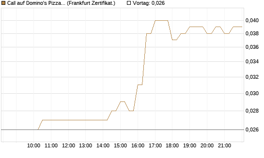 Call auf Domino's Pizza [BNP Paribas Emissions- und Handelsges.] Chart
